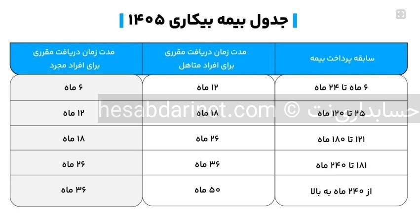 بیمه بیکاری ۱۴۰۵
