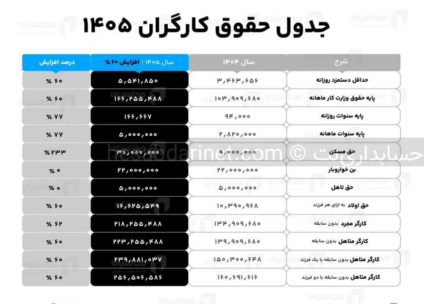 مقدار افزایش حقوق سال ۱۴۰۵ اعلام شد؛ جدول حقوق ۱۴۰۵